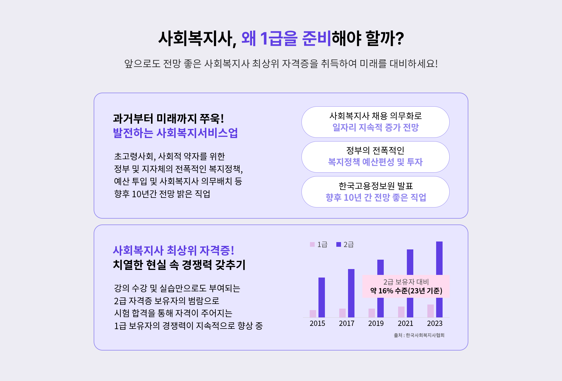 사회복지사, 왜 1급을 준비해야 할까?