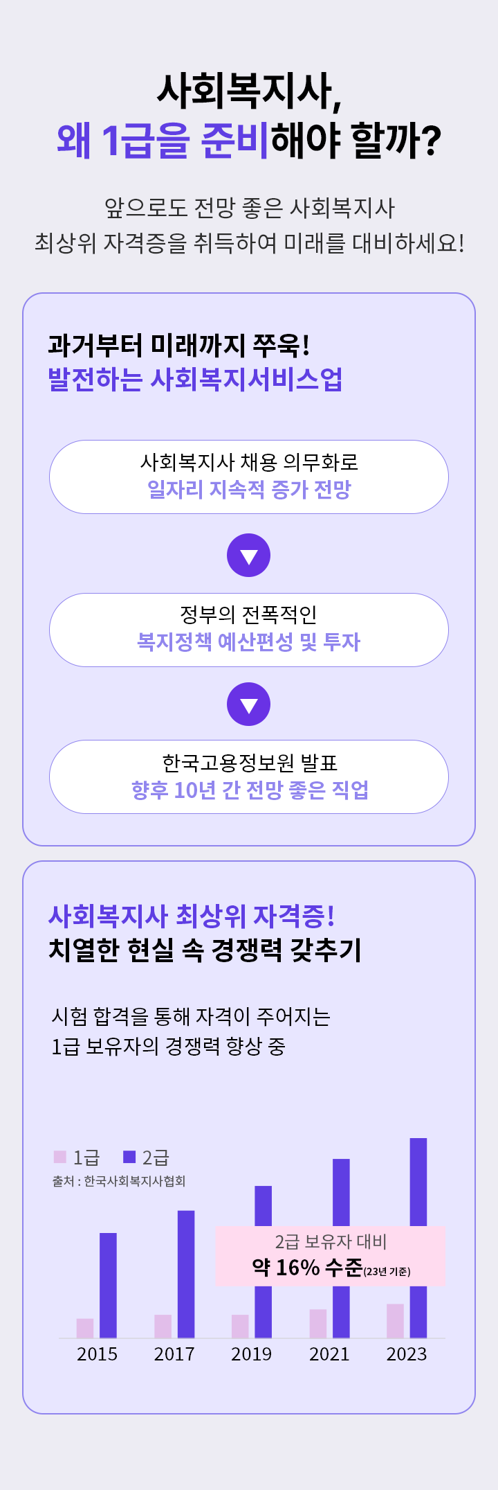사회복지사, 왜 1급을 준비해야 할까?